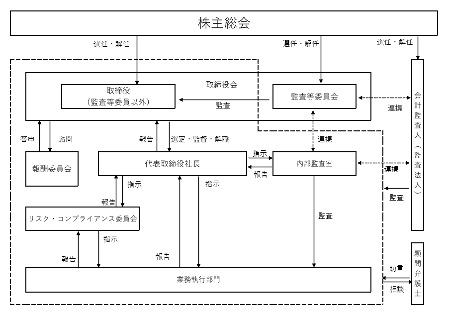 コーポレート・ガバナンス体制の概要